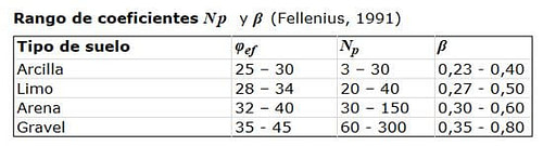 Rango de coeficientes Np y β (Fellenius, 1991)
