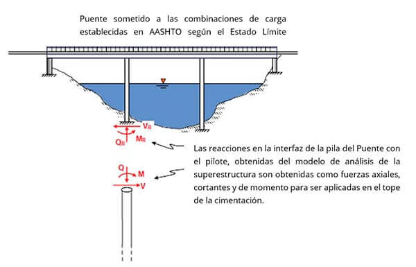 Puente sometido a las combinaciones de carga establecidas en AASHTO según el Estado Límite correspondiente