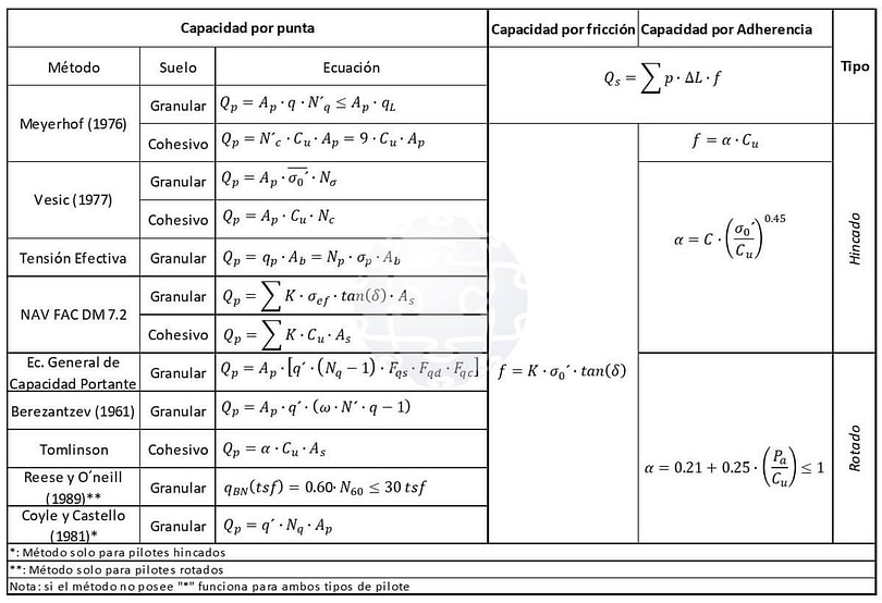 Comparación de distintas soluciones analíticas para cálculo de capacidad portante vertical de pilotes