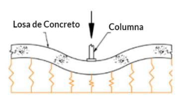 Coeficiente de Balasto