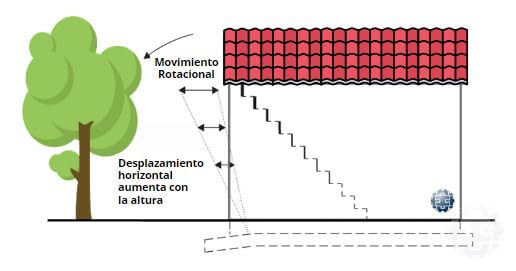 Patrón de agrietamiento debido a movimiento rotacional por subsidencia