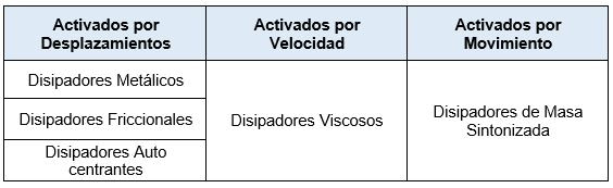 Categorías de clasificación de sistemas de disipación de energía