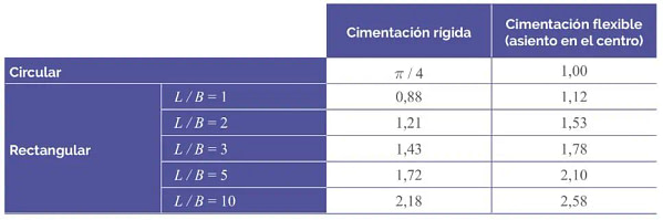 Tabla6_Valores del coeficiente cf