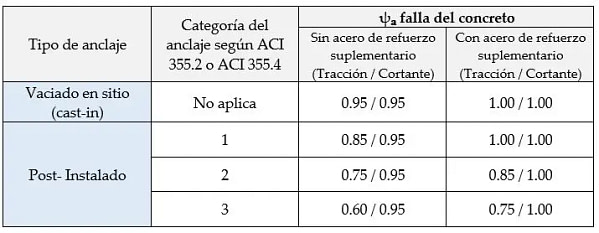 Tabla2_Factor de modificación de resistencia de anclaje