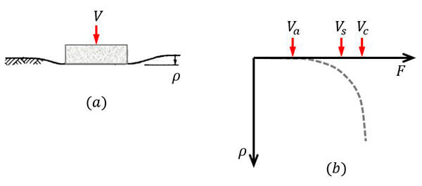 Factores de seguridad y de carga en una cimentación_tiny Factores de seguridad y de carga en una cimentación