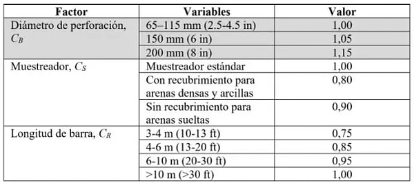 Tabla1_Valores recomendados para factores CB CS y CR