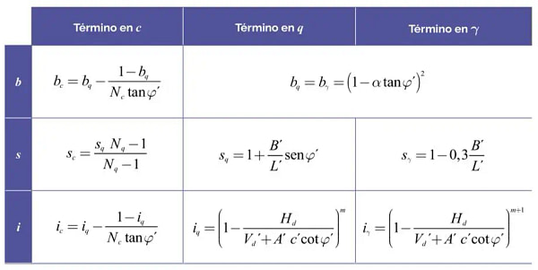 Tabla4_Coeficientes adimensionales para cimentaciones superficiales