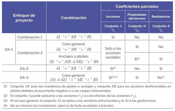 Tabla1_Resumen de coeficientes parciales según enfoque de proyecto (UNE-EN 1997-1)