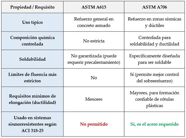 Tabla3_Comparativa técnica entre ASTM A615 y ASTM A706