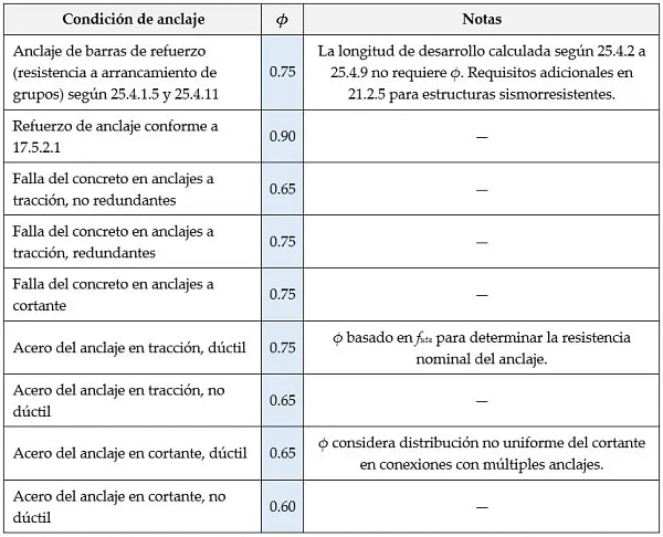 Tabla1_Nuevos factores de resistencia ϕ relacionados con anclajes en el Capítulo 21