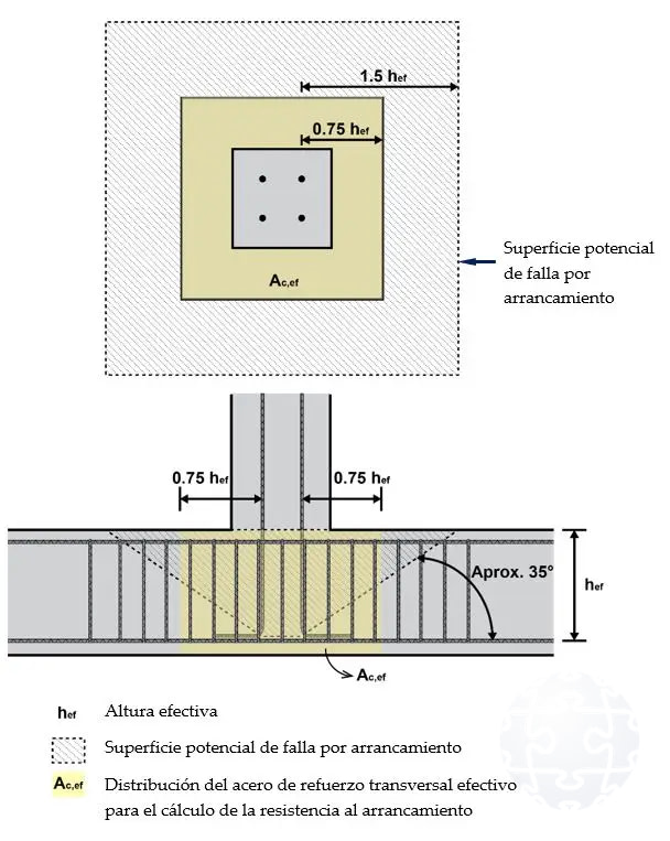 Figura8_Refuerzo transversal por corte para incrementar la resistencia al arrancamiento de un grupo barras en tracción