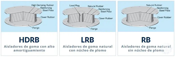 Aisladores elastomericos