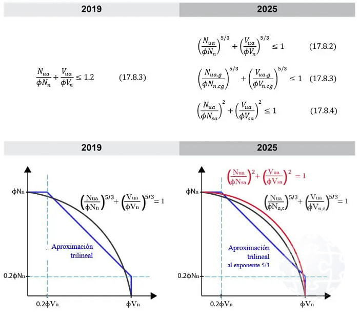 Figura4_Comparativa entre ecuaciones y diagrama de interacción tracción-cortante
