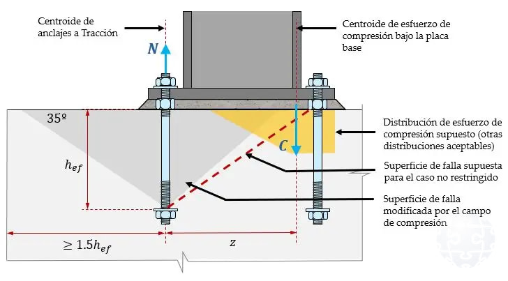 Figura2_Efecto del campo de compresión durante el desarrollo de resistencia por arrancamiento por tracción del anclaje
