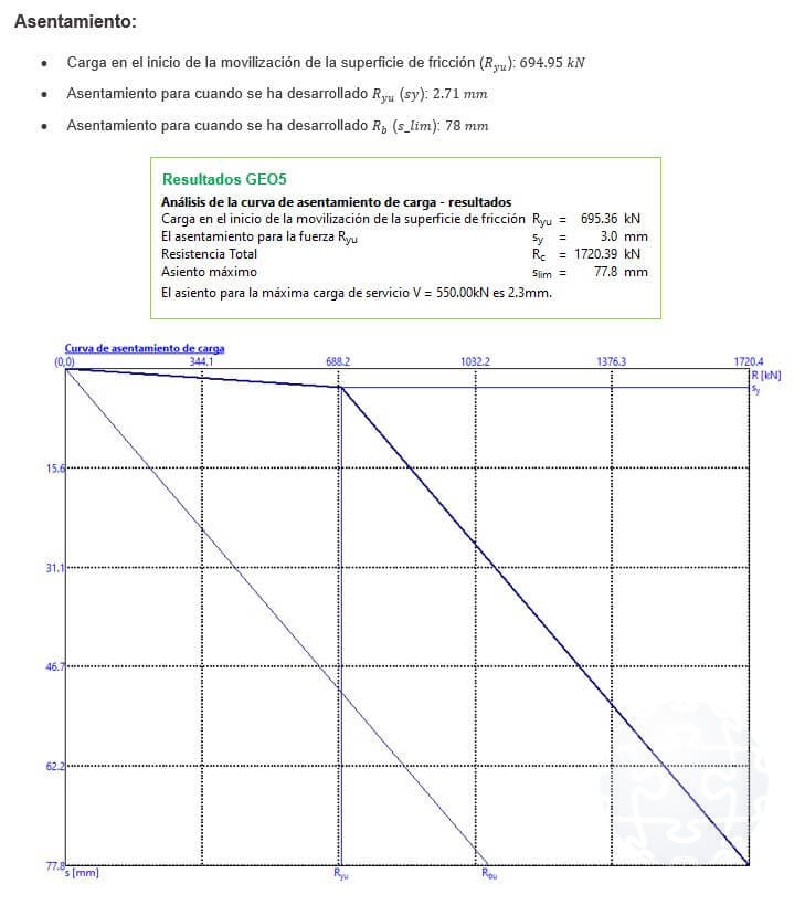 Resultados Comparativa GEO5 - Asentamiento del Pilote