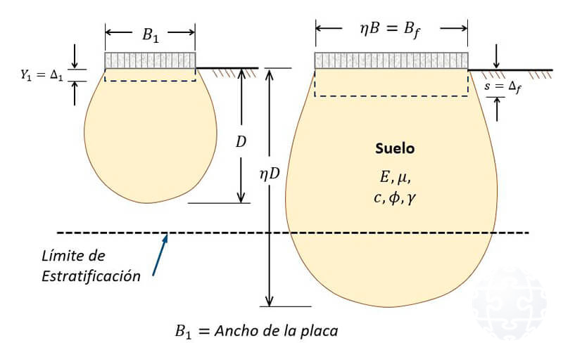 Profundidad de influencia debajo de fundaciones