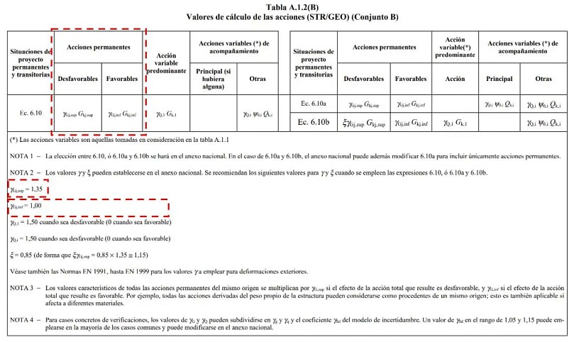 Tabla3_Valores de cálculo de las acciones