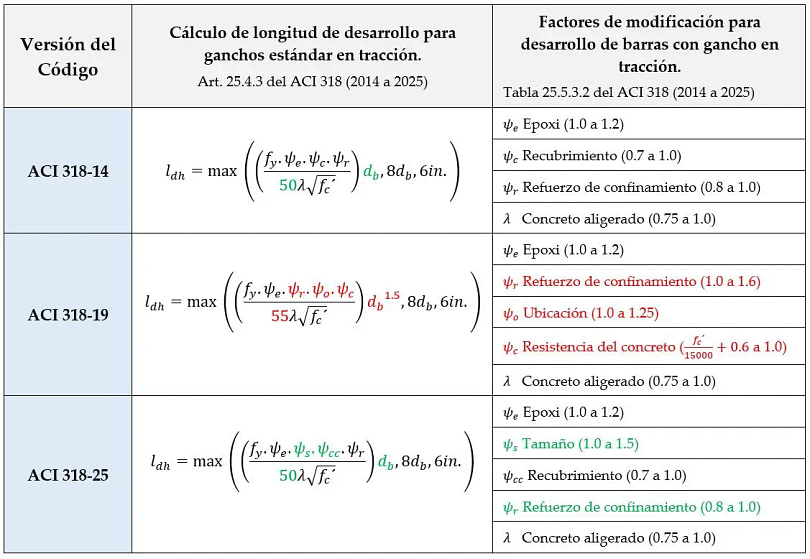 Tabla4_Comparativa cálculo de longitud de desarrollo para ganchos estándar en tracción AC1 318 (2014 a 2025)