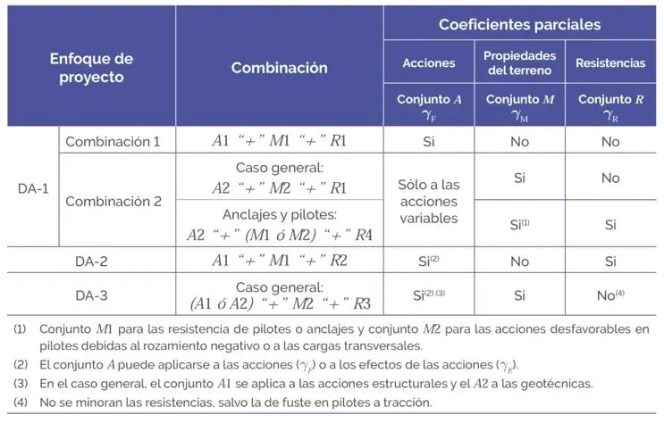 Tabla1_Resumen de coeficientes parciales según enfoque de proyecto (UNE-EN 1997-1)