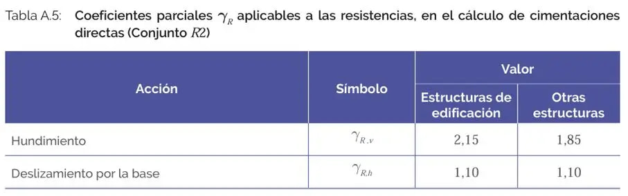 Tabla5_Coeficientes parciales γR según Anejo D