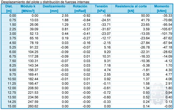 Tabla desplazamiento del pilote y distribución de fuerzas internas software GEO5