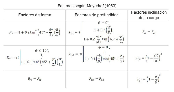 Factores según Meyerhof (1963)